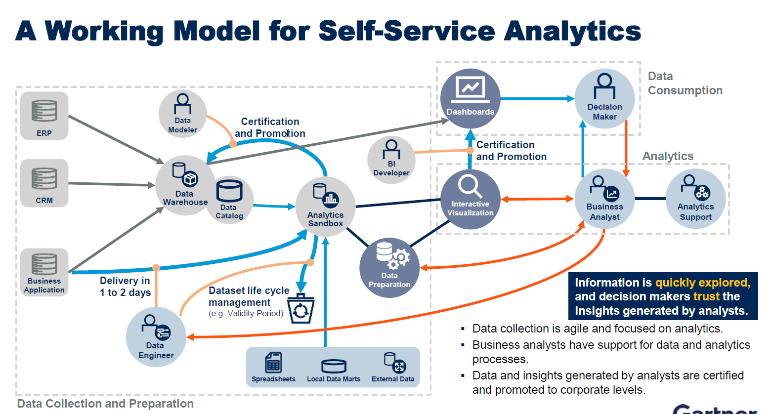 Modelling and data analysis. Сертификат data Analyst. Self service. Agile Аналитика. Process of data collection.